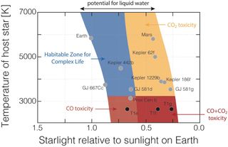 Complex life (blue) will likely be located in a so-called habitable zone that has the potential for liquid water. Other zones aren't a promising in the search for life, including regions with toxic buildup of carbon dioxide (yellow) and carbon monoxide (red). These likely uninhabitable zones include exoplanets such as Proxima Centauri b and the TRAPPIST-1 planets e, f and g (black dots).