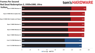 AMD Windows 11 vs 10 Gaming Performance Testing