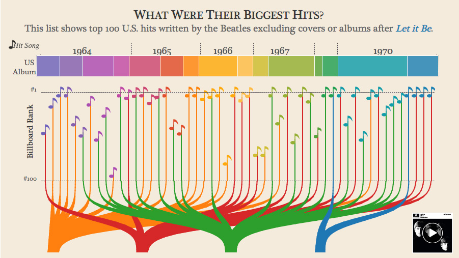 Billboard Magazine Creates Weekly Music Charts