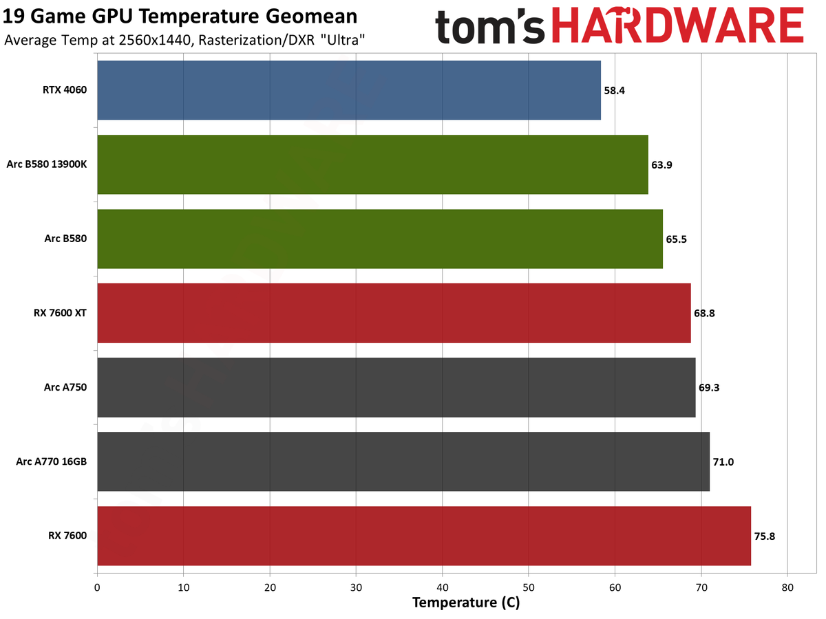 Intel Arc B580 review performance charts
