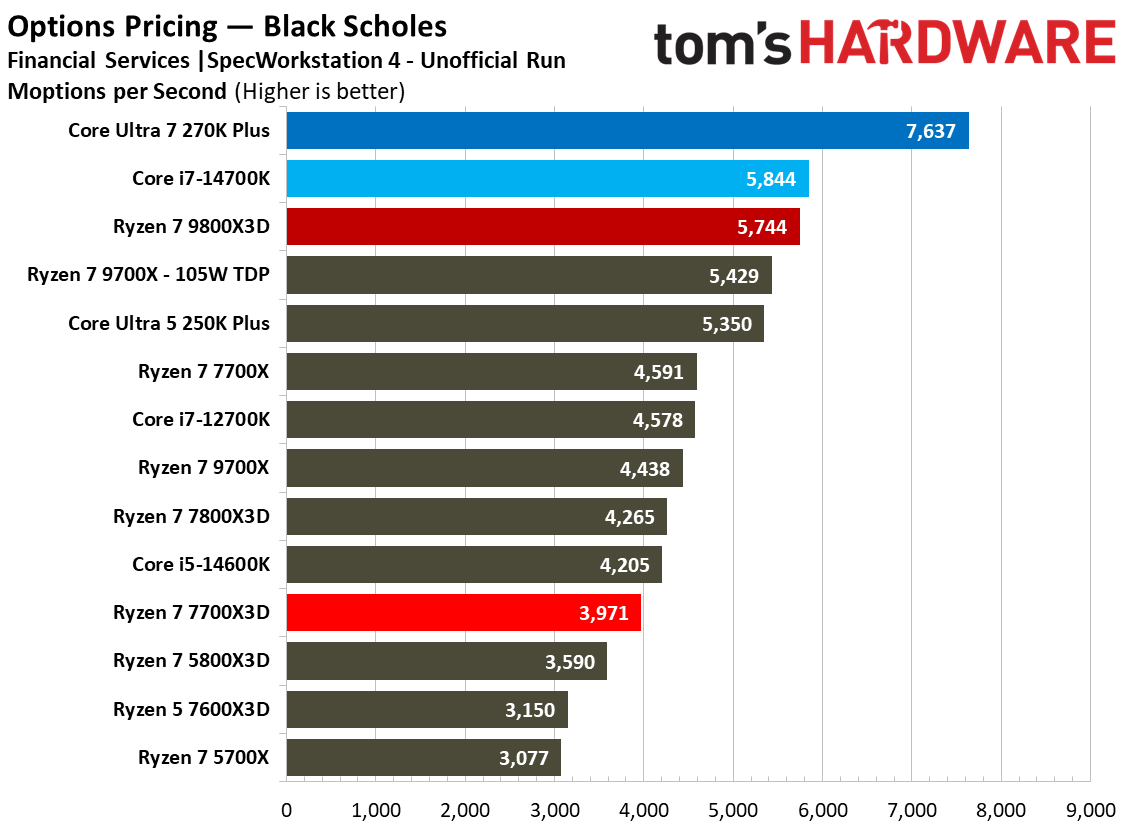 AMD Ryzen 7 7700X3D