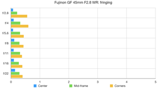 Fujifilm GF 45mm F2.8 R WR lab graph