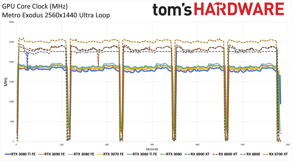 GeForce RTX 3080 Ti clocks, temps, and fan speed charts