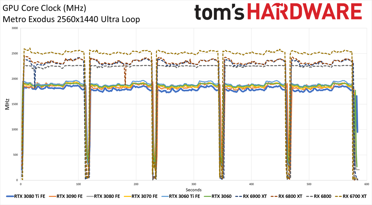 GeForce RTX 3080 Ti clocks, temps, and fan speed charts