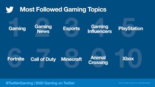 Gaming Topics on Twitter in 2020