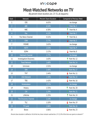 Most-watched networks on TV by percent share duration Jan. 25-31, 2021