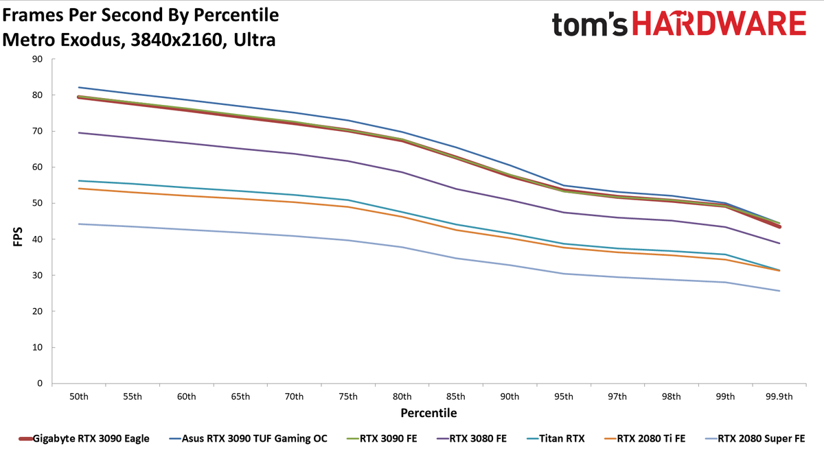 Gigabyte RTX 3090 Eagle Charts