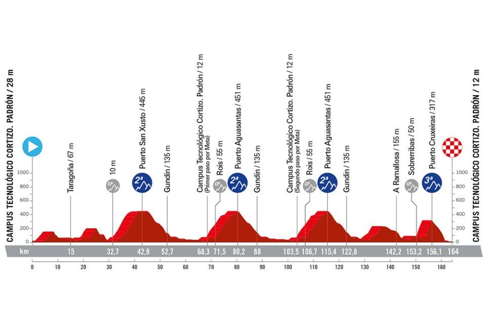 Stage profile of the 2024 Vuelta a Espana