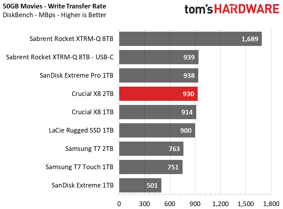 Crucial X8 2TB Charts