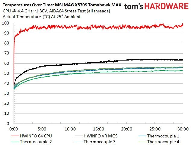 MSI MAG X570S Tomahawk Max WIFI