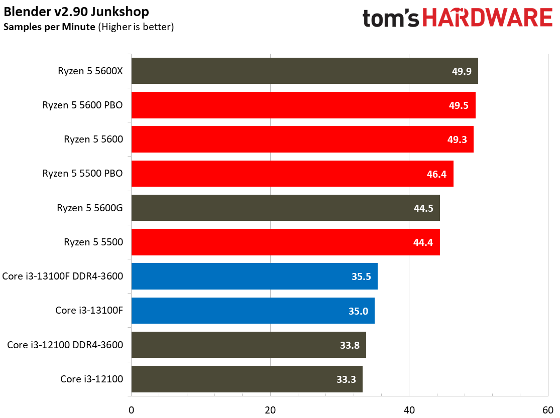 Core i3-13100F Core i3-13100