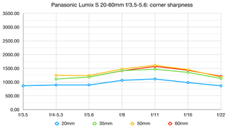 Panasonic LUMIX S 20-60mm f/3.5-5.6