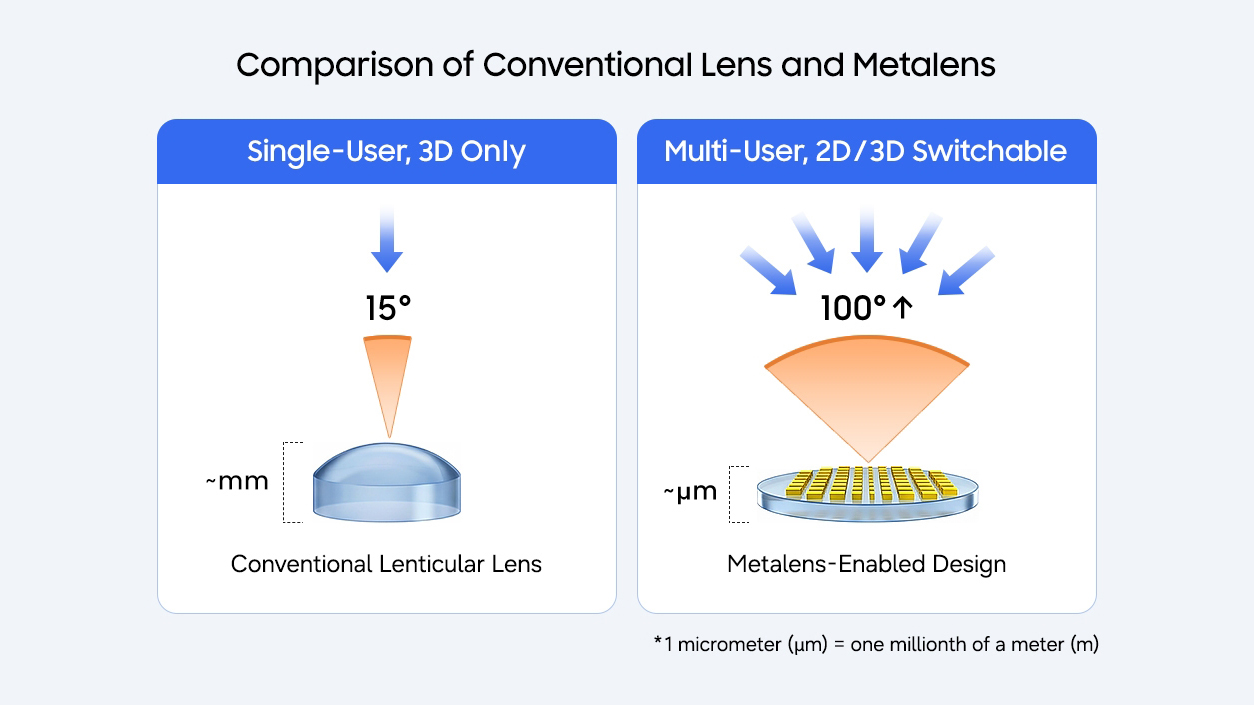 A diagram showing the wide viewing angle of Samsung's 3D lenticular material compared to the narrow viewing angle of regular lenticular lenses