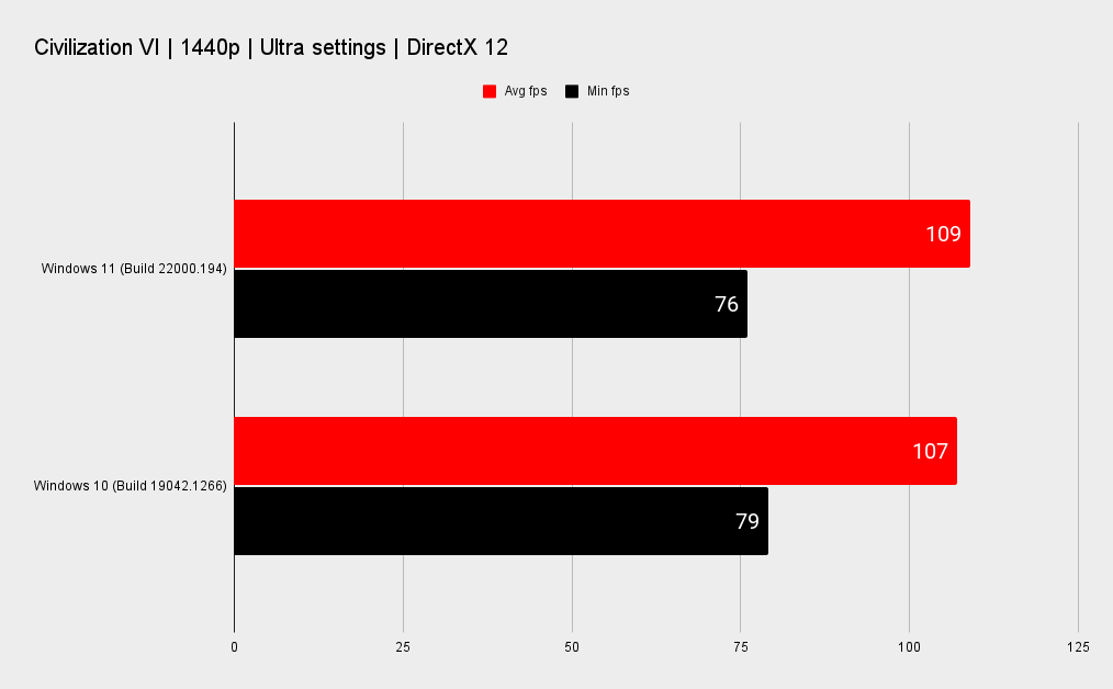 Windows 11 benchmark graphs