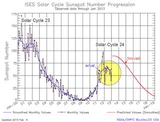 Recent sunspot counts for Solar Cycle 24 fall short of predictions.