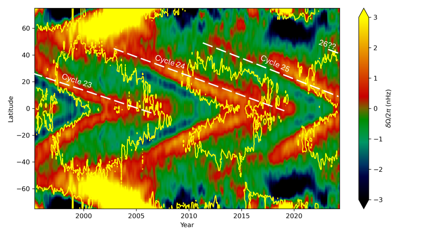 The solar’s subsequent sun cycle has begun, ‘starquakes’ recommend