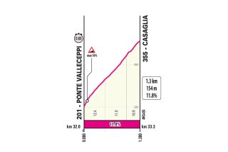 Giro d'Italia stage 7 profile
