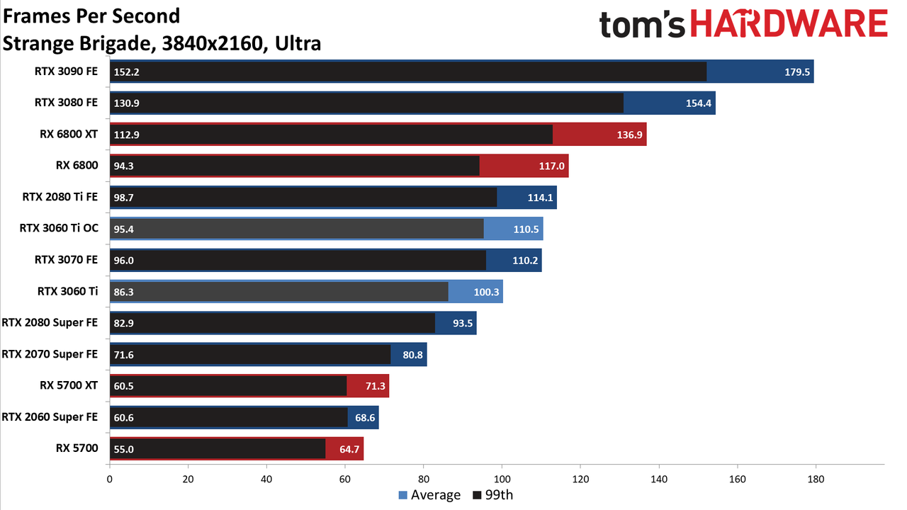 Nvidia GeForce RTX 3060 Ti FE