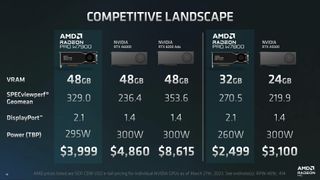 AMD Radeon PRO W7000 series competition