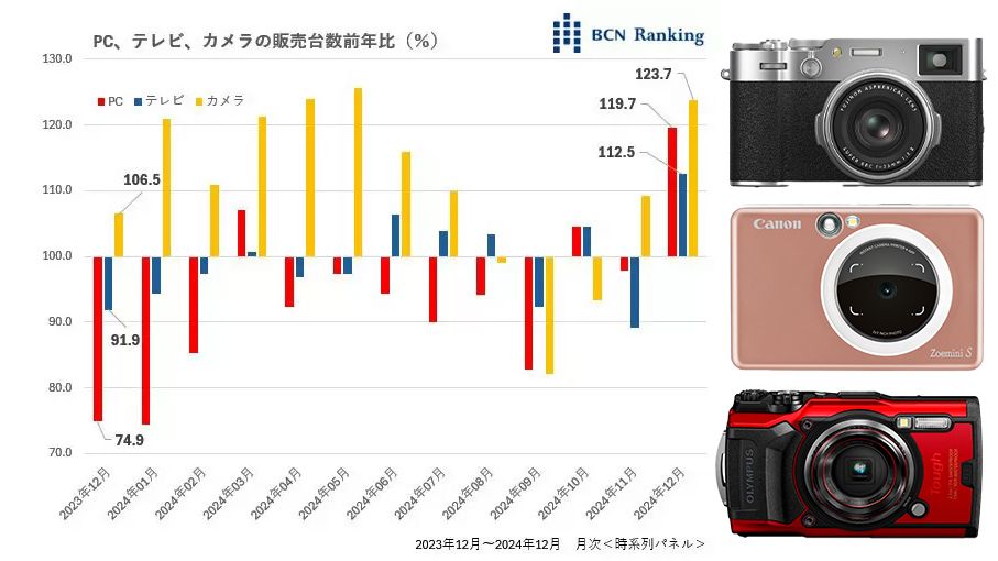 Bar graph of PC, TV and camera sales for 2024 alongside three compact cameras