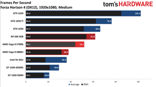 Ryzen 7 5700G performance vs. dedicated GPUs and more at 1080p medium