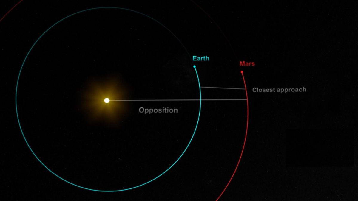 diagram showing the sun, earth and mars alignment during Mars' opposition.