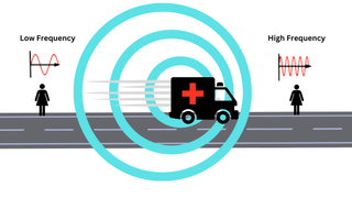 An illustration showing the Doppler effect. As the ambulance speeds away from the pedestrian the sound is stretched and is low frequency. As it approaches the soundwaves are compressed and the siren is high-frequency