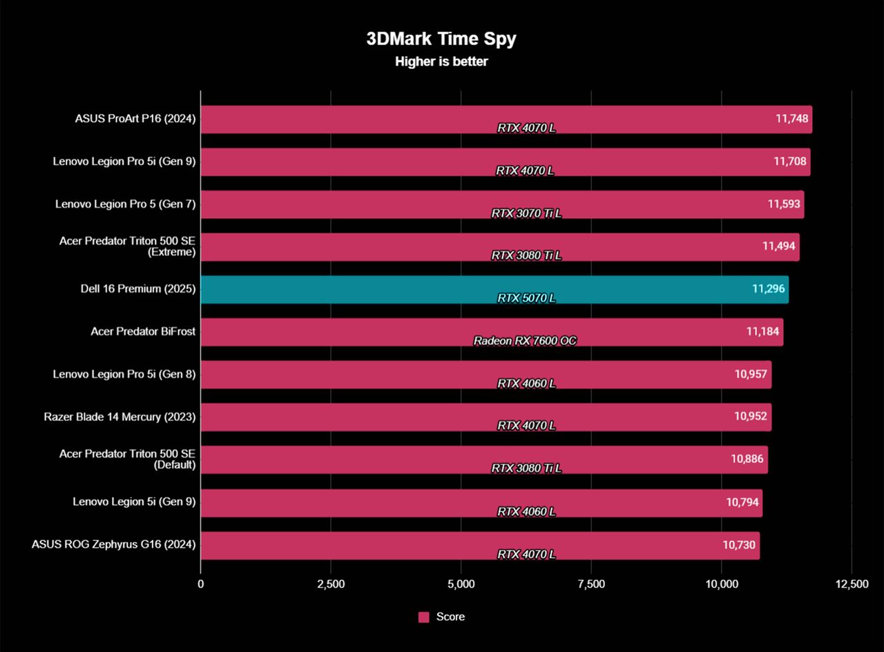 A chart showing how the Dell 16 Premium's RTX 5070 L compares to other laptops in a 3DMark Time Spy test.
