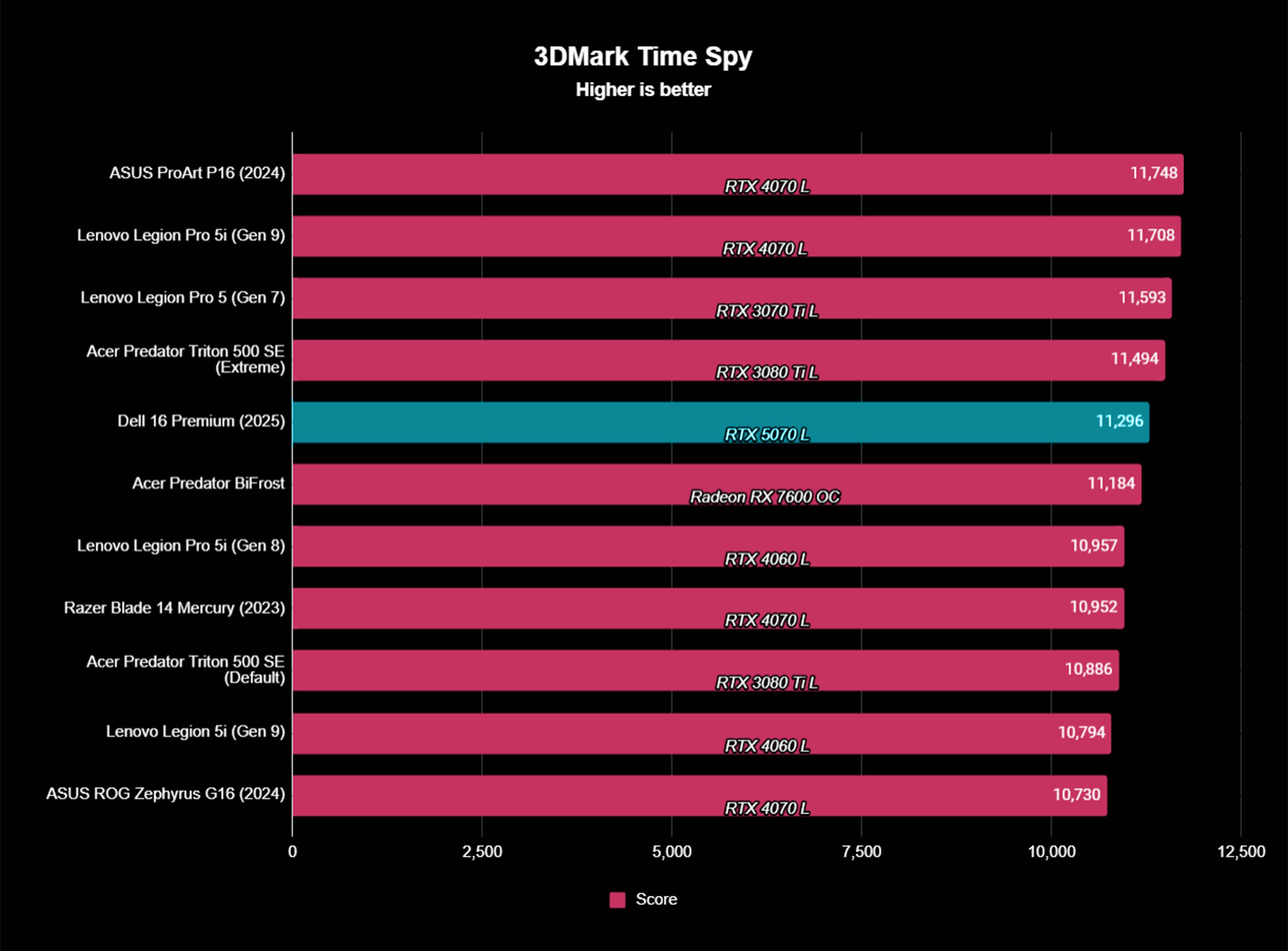 A chart showing how the Dell 16 Premium's RTX 5070 L compares to other laptops in a 3DMark Time Spy test.
