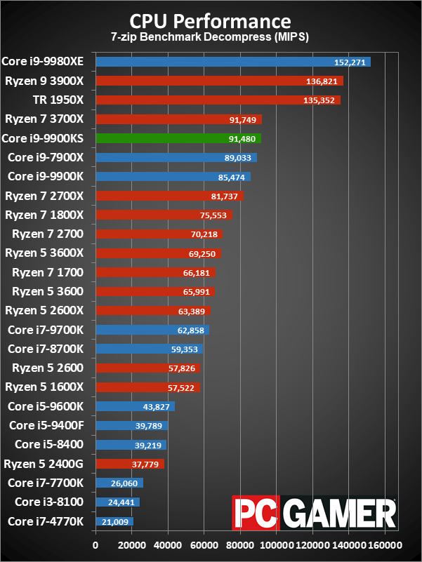 Core i9-9900KS application performance charts