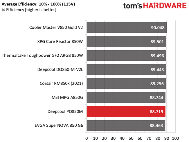 Deepcool PQ850M