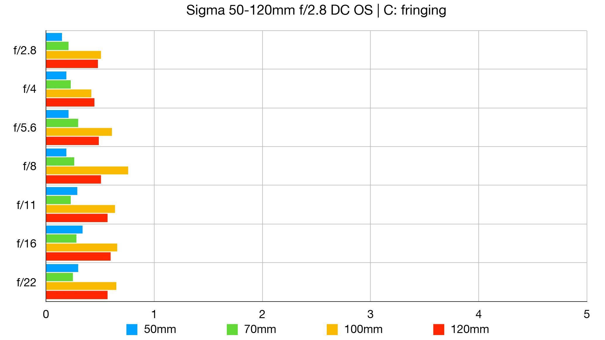 Sigma 50-120mm f/2.8 DC OS | C lab graph