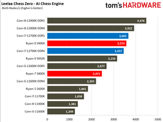 Core i7-12700K Benchmarks