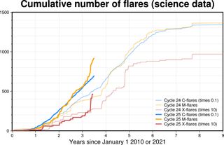 solar flare graphs showing more solar flares in solar cycle 25.