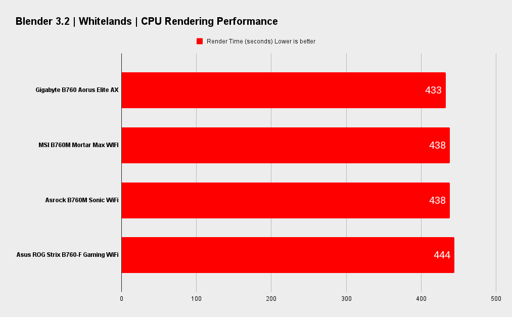 Gigabyte B760 Aorus Elite AX benchmarks