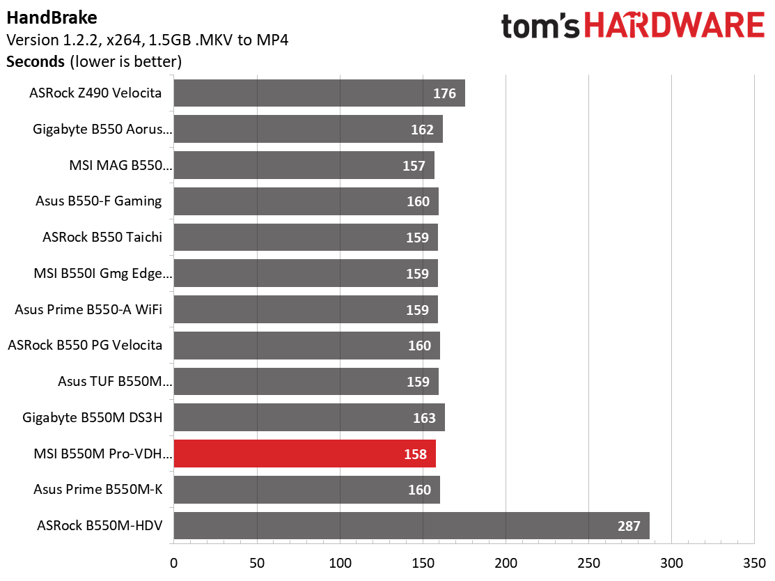 B550 Roundup Charts