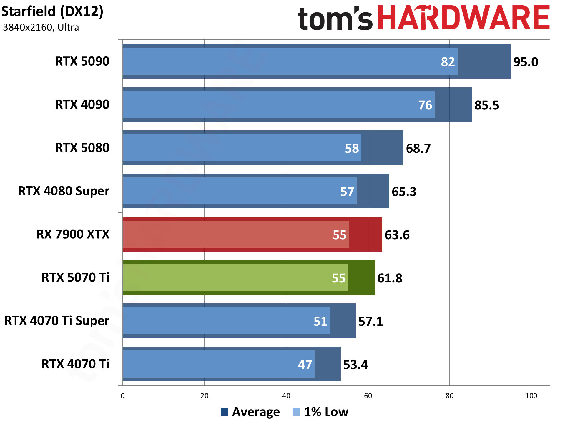 Nvidia GeForce RTX 5070 Ti / Asus RTX 5070 Ti Prime performance charts.