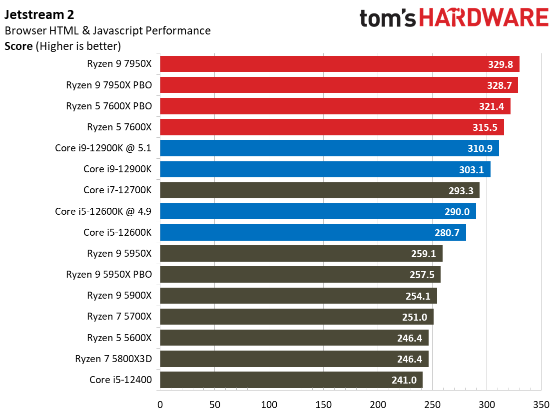 AMD Ryzen 9 7950X and Ryzen 5 7600X Review
