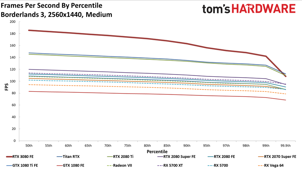 GeForce RTX 3080 1440p Gaming Benchmarks Nvidia GeForce RTX 3080