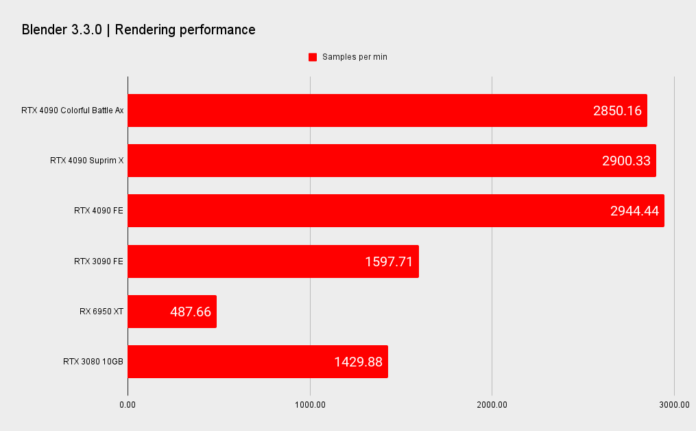 Nvidia RTX 4090 benchmarks