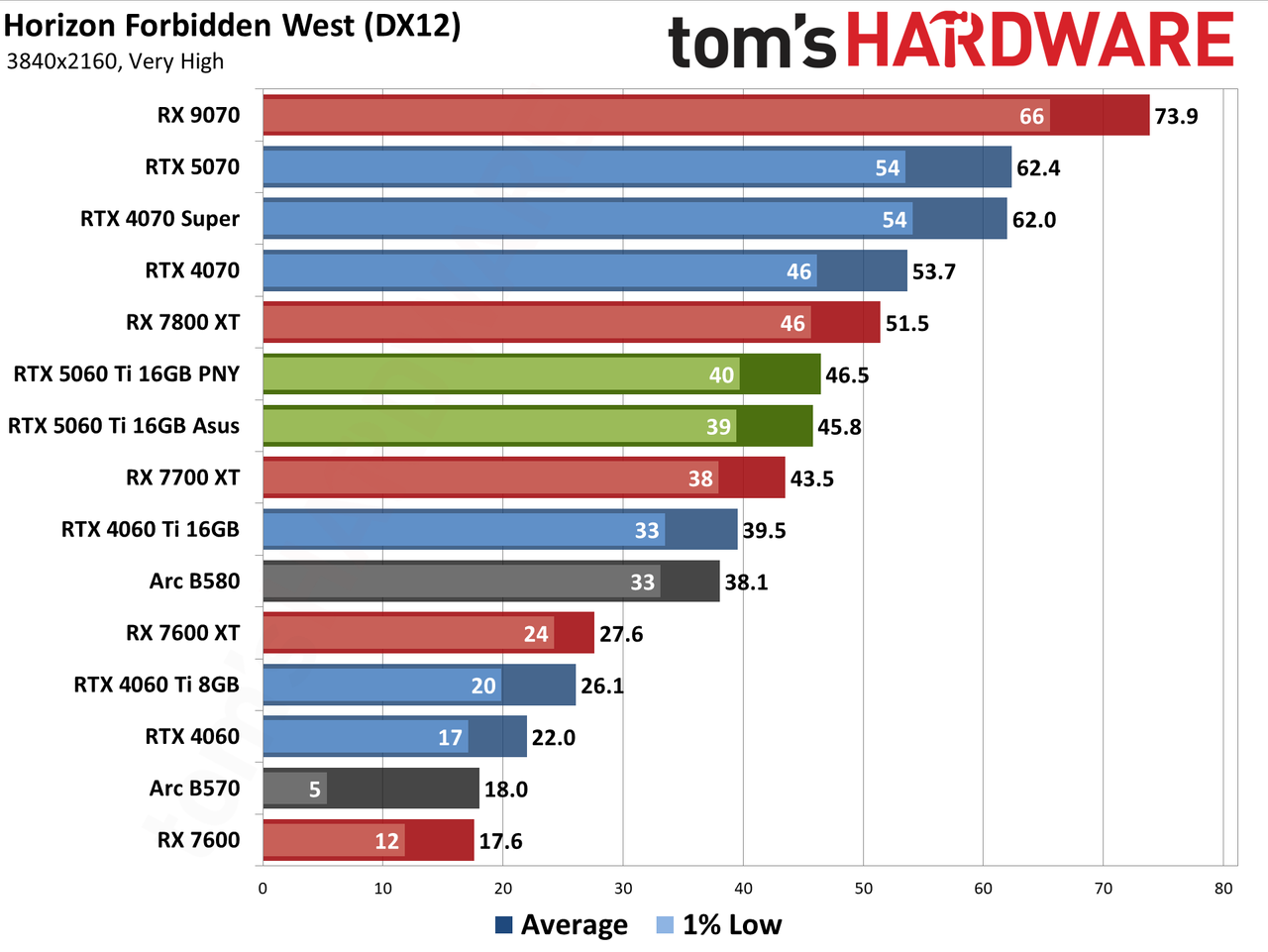 Nvidia GeForce RTX 5060 Ti 16GB performance charts