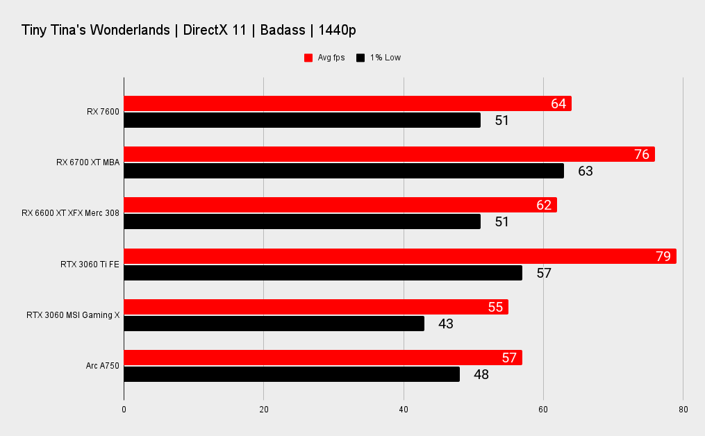 AMD RX 7600 benchmarks