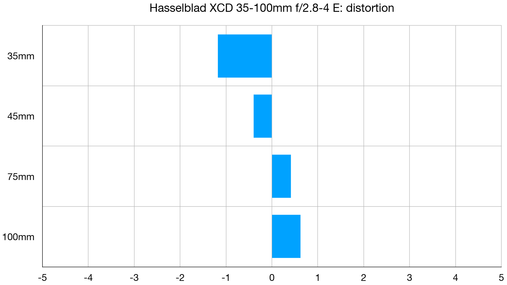 Hasselblad XCD 35-100mm F2.8-4 E lab graph