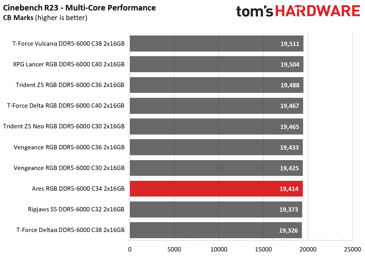 DDR5 Review