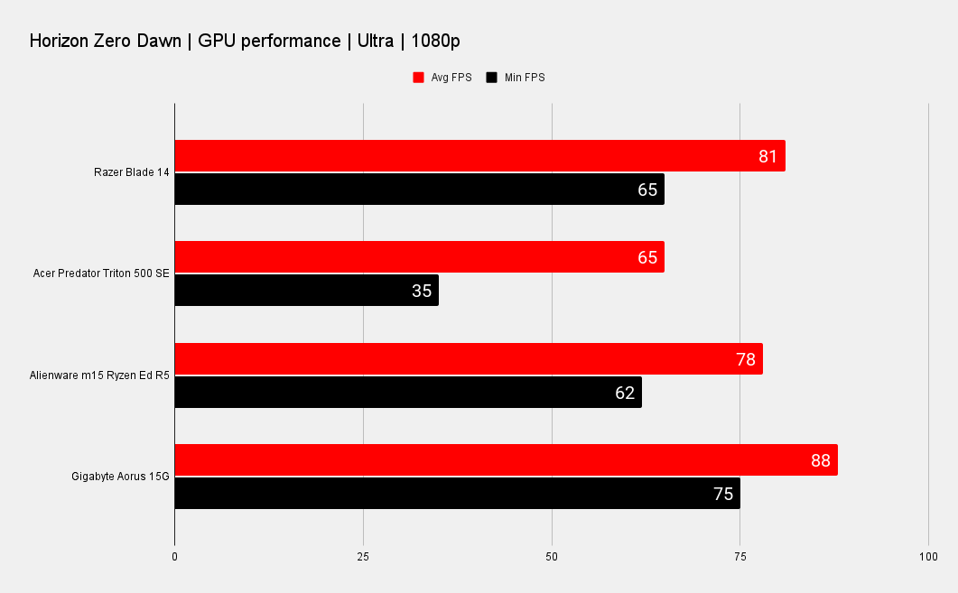 Razer Blade 14 benchmarks