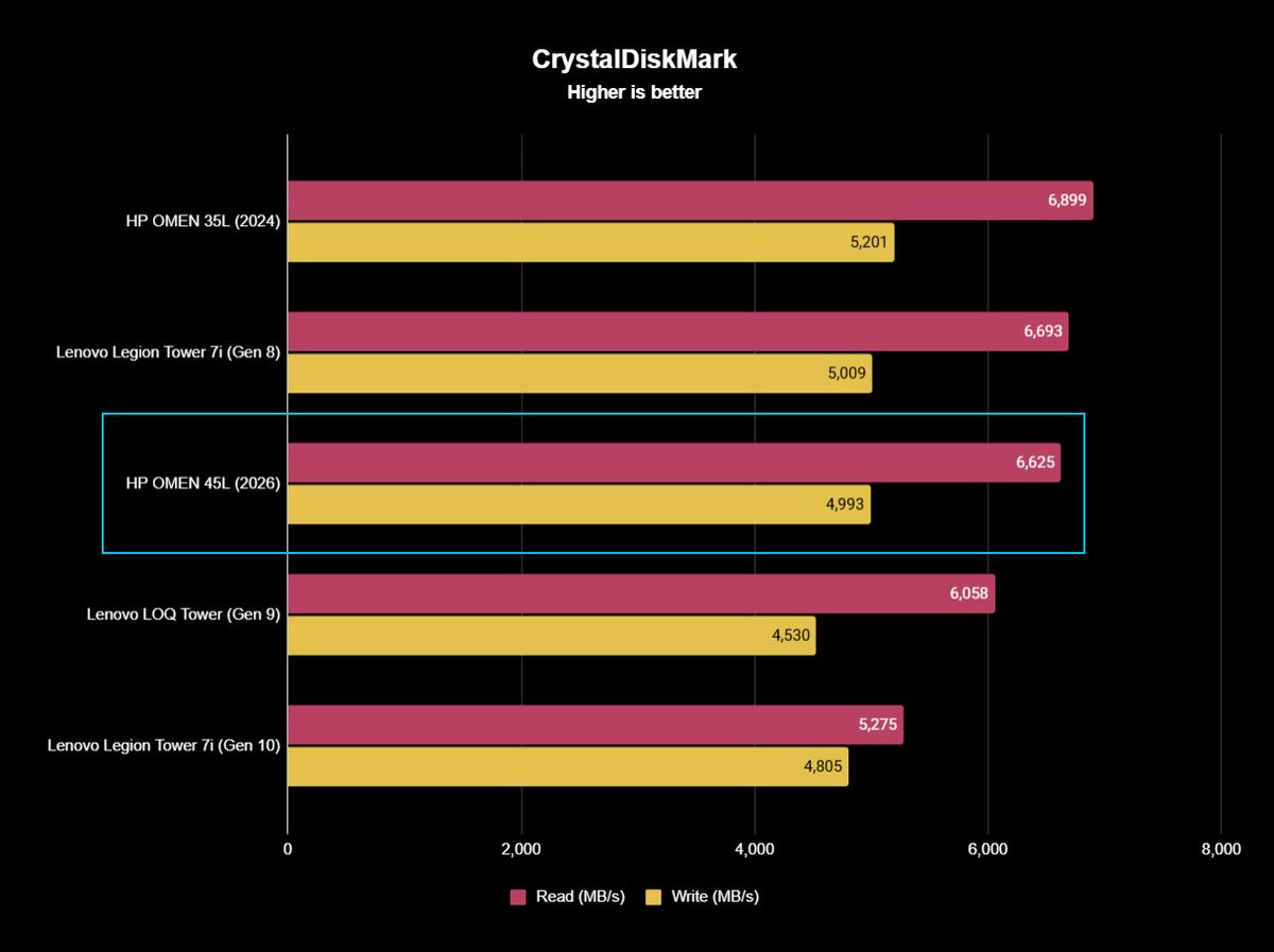 CrystalDiskMark performance graph for the Omen Max 45L with purple and yellow bars against a black background.