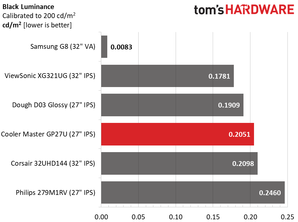 Cooler Master Tempest GP27U