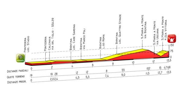 Giro Donne 2009 stage 2 profile