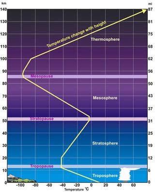 Earth's Atmosphere "Breathes" More Rapidly Than Thought