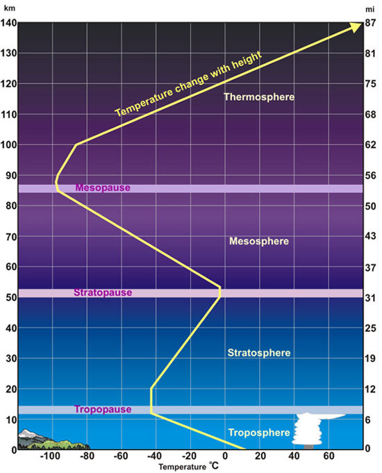 Earth&#039;s Atmosphere &quot;Breathes&quot; More Rapidly Than Thought